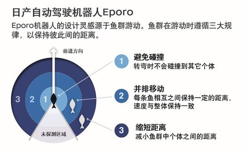 日产汽车通过仿生学,进行未来自动驾驶技术研究